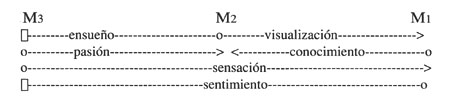 Figura 2: 
 Las proyecciones aferentes a los mundos
semánticos.