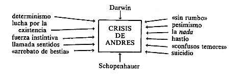 Diagrama del proceso agencial en la crisis de Andrés